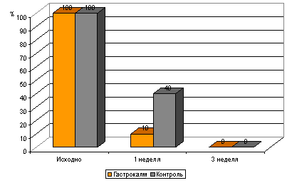 gastrokalm