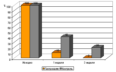 gastrokalm